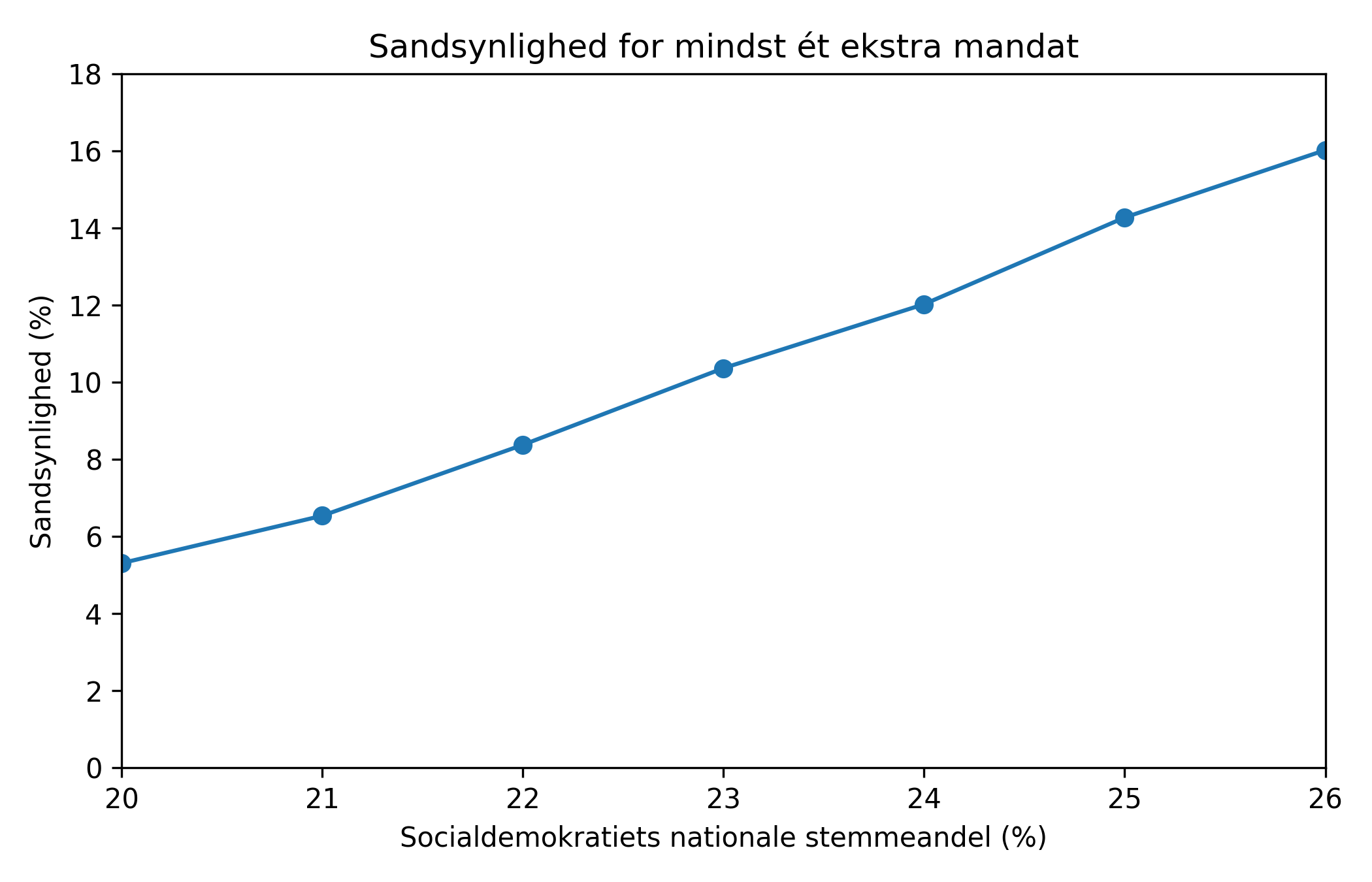 Graf over sandsynlighed for overhængsmandater