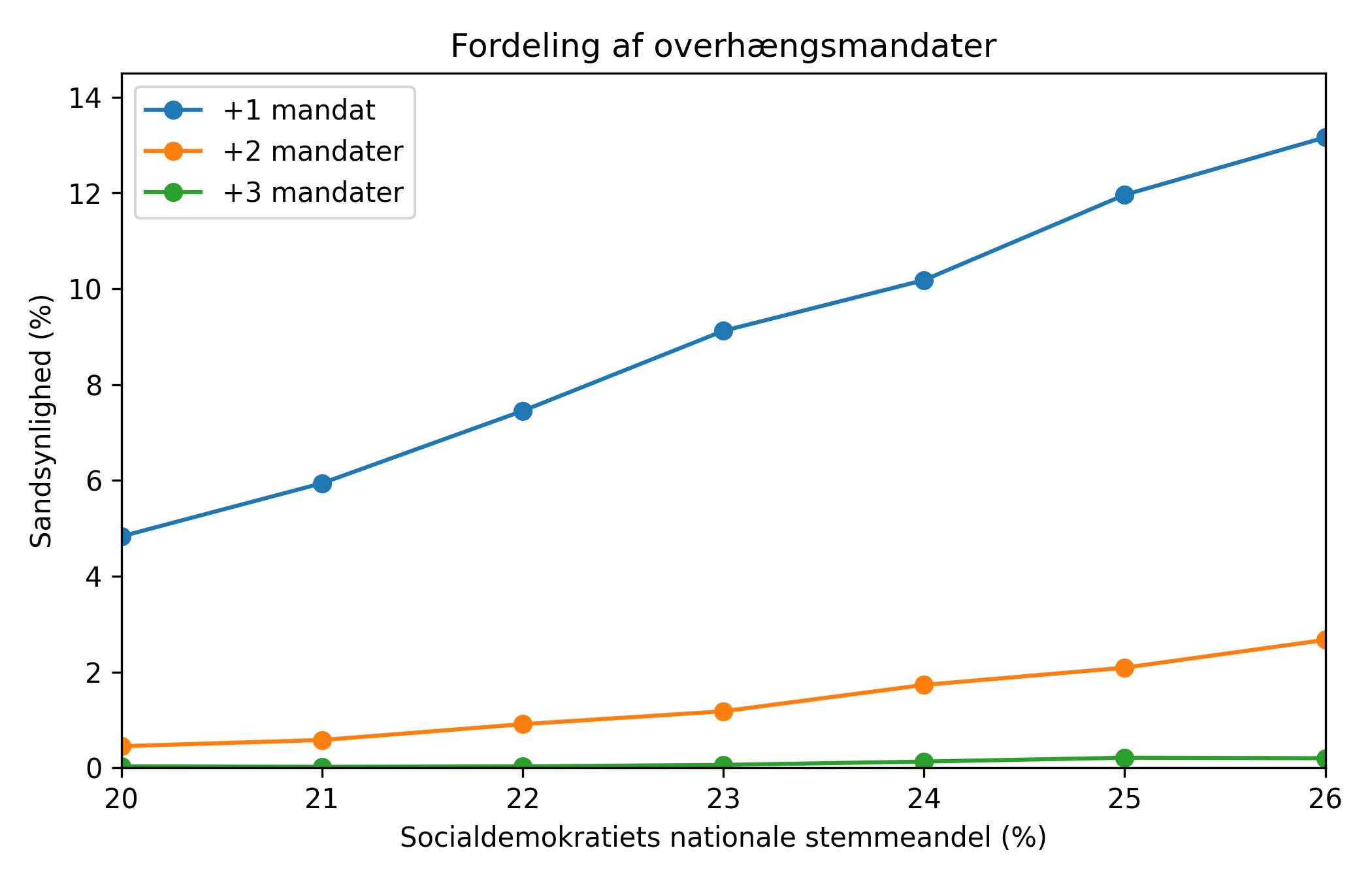 Graf over antal overhængsmandater